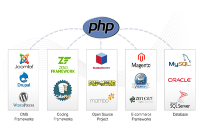 php website devlopment