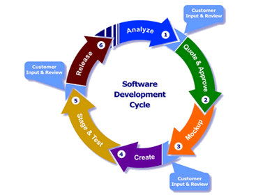 software development